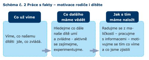 Schéma práce s fakty - motivace rodiče a dítěte